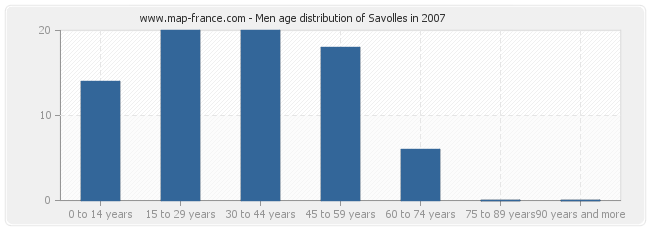 Men age distribution of Savolles in 2007