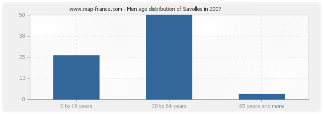 Men age distribution of Savolles in 2007