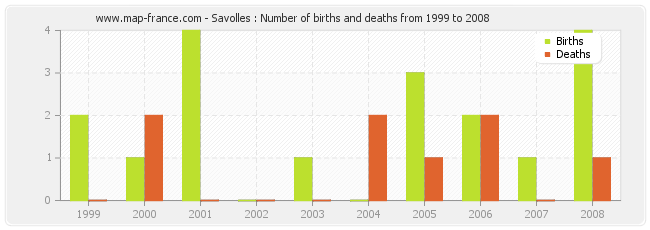 Savolles : Number of births and deaths from 1999 to 2008