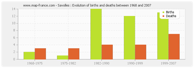 Savolles : Evolution of births and deaths between 1968 and 2007