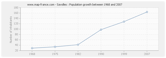 Population Savolles