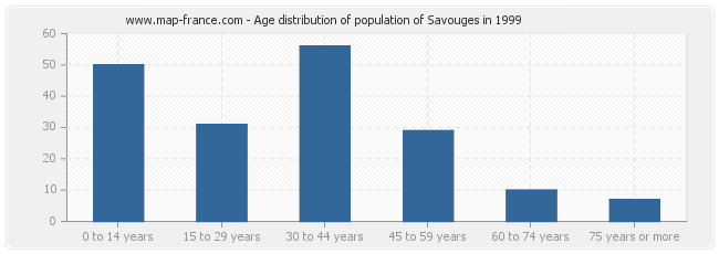 Age distribution of population of Savouges in 1999