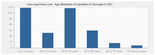 Age distribution of population of Savouges in 2007