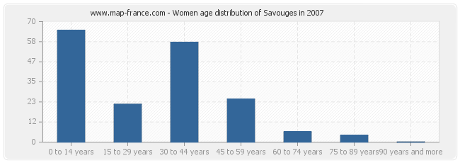 Women age distribution of Savouges in 2007