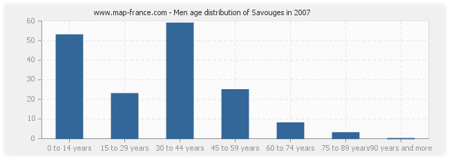 Men age distribution of Savouges in 2007