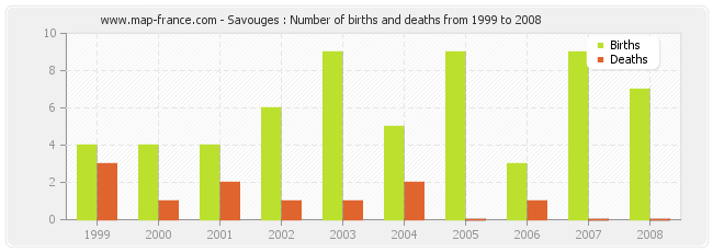 Savouges : Number of births and deaths from 1999 to 2008