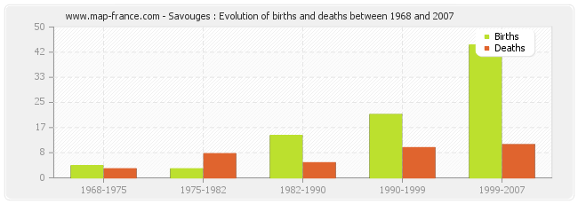 Savouges : Evolution of births and deaths between 1968 and 2007