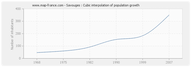 Savouges : Cubic interpolation of population growth