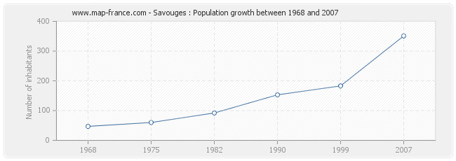Population Savouges