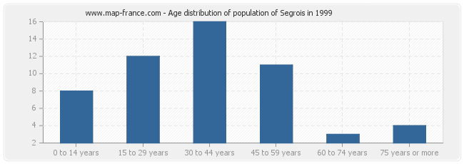 Age distribution of population of Segrois in 1999