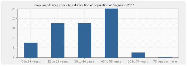 Age distribution of population of Segrois in 2007