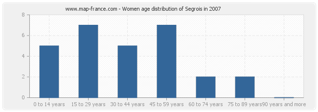 Women age distribution of Segrois in 2007