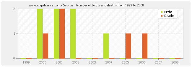 Segrois : Number of births and deaths from 1999 to 2008