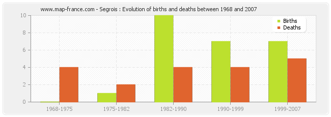 Segrois : Evolution of births and deaths between 1968 and 2007