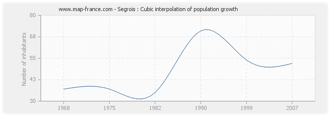 Segrois : Cubic interpolation of population growth