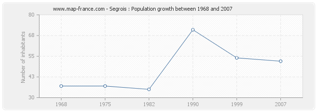 Population Segrois