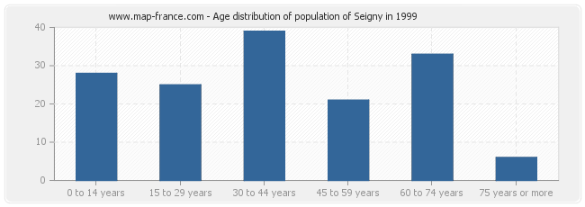 Age distribution of population of Seigny in 1999