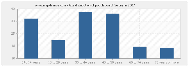 Age distribution of population of Seigny in 2007