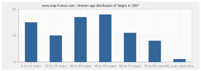 Women age distribution of Seigny in 2007