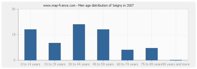 Men age distribution of Seigny in 2007