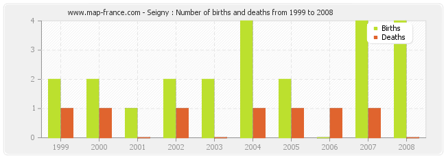 Seigny : Number of births and deaths from 1999 to 2008