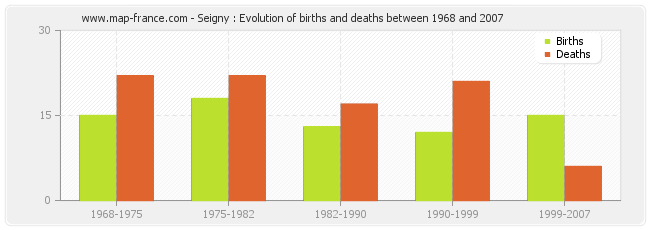 Seigny : Evolution of births and deaths between 1968 and 2007