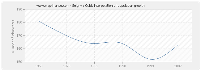 Seigny : Cubic interpolation of population growth