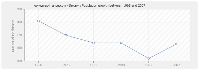 Population Seigny