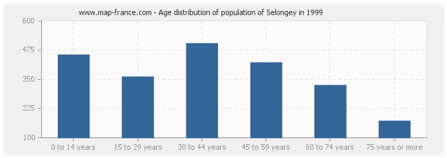 Age distribution of population of Selongey in 1999