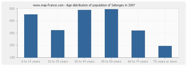 Age distribution of population of Selongey in 2007
