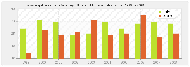 Selongey : Number of births and deaths from 1999 to 2008