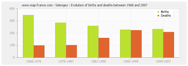 Selongey : Evolution of births and deaths between 1968 and 2007