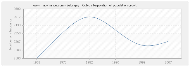 Selongey : Cubic interpolation of population growth