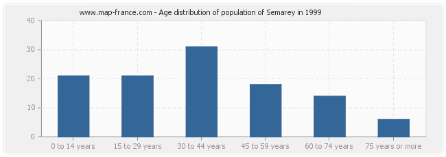 Age distribution of population of Semarey in 1999