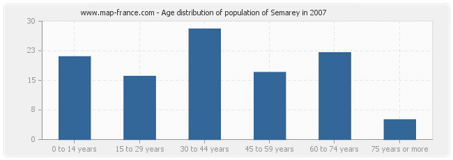 Age distribution of population of Semarey in 2007