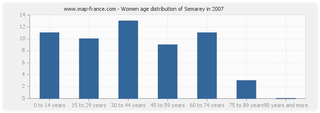Women age distribution of Semarey in 2007
