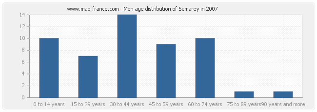 Men age distribution of Semarey in 2007