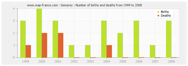 Semarey : Number of births and deaths from 1999 to 2008