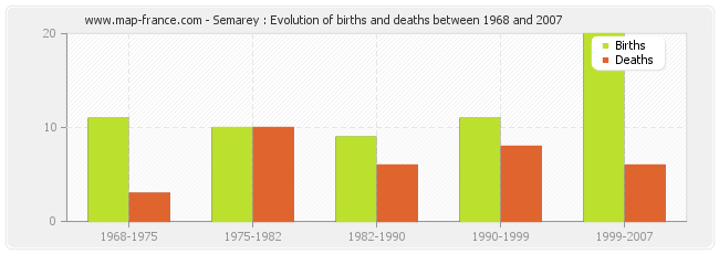 Semarey : Evolution of births and deaths between 1968 and 2007