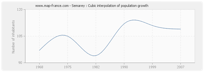 Semarey : Cubic interpolation of population growth