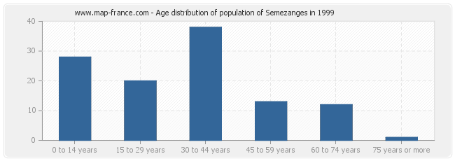 Age distribution of population of Semezanges in 1999