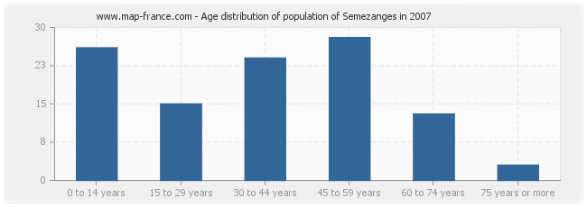 Age distribution of population of Semezanges in 2007