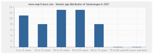 Women age distribution of Semezanges in 2007