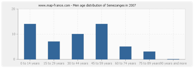 Men age distribution of Semezanges in 2007