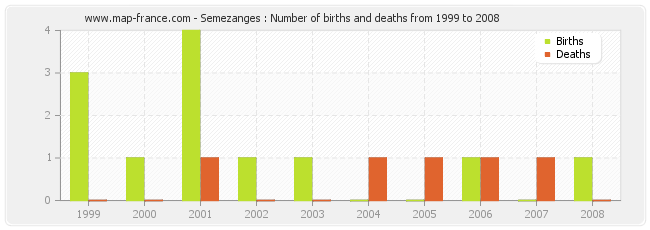 Semezanges : Number of births and deaths from 1999 to 2008