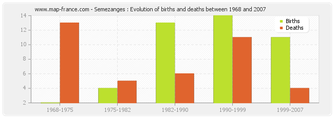 Semezanges : Evolution of births and deaths between 1968 and 2007