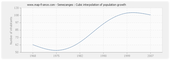 Semezanges : Cubic interpolation of population growth