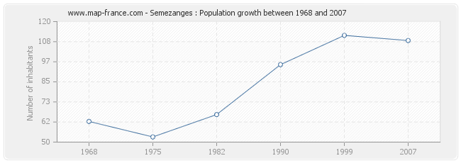 Population Semezanges