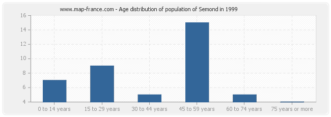 Age distribution of population of Semond in 1999