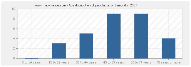 Age distribution of population of Semond in 2007